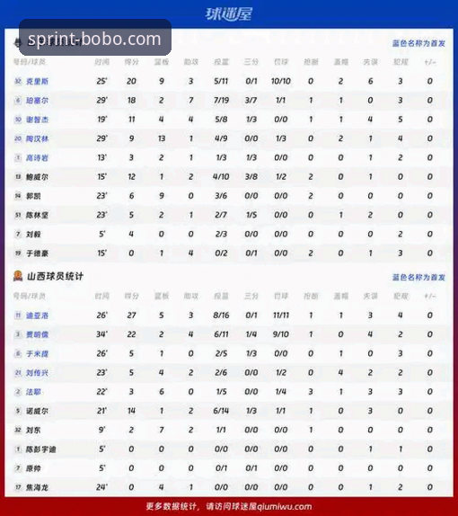 博喜客服电话 CBA季后赛山西VS青岛G2深度评测:博喜体育平台见证20分优势下的惊险晋级